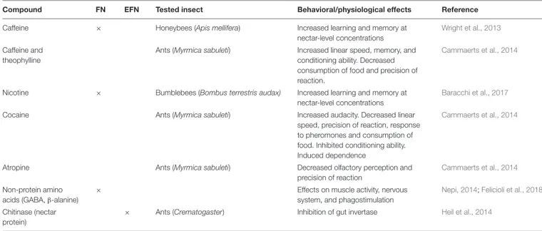 TABLE 1 | Secondary compounds and their hypothesized or tested post-ingestive effects on neurobiological or physiological traits of insects.