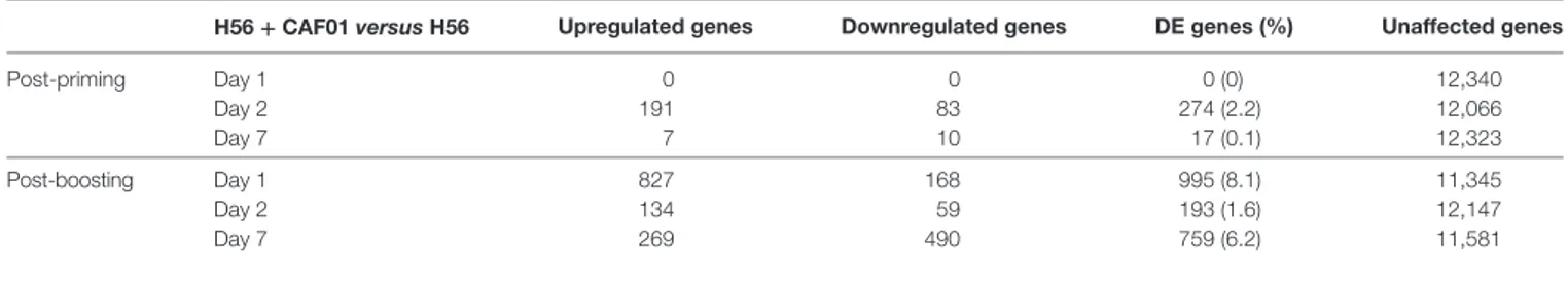 TaBle 1 | Number of differentially expressed genes in CAF01 adjuvanted mice.