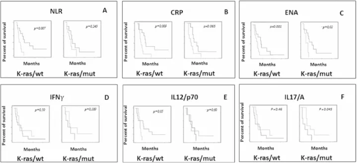 Figure 3: Evaluation of predictive markers in mCRC patients with k-ras/wt and k-ras/mut who received TSPP vaccine