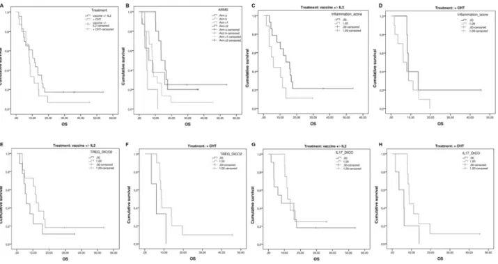 Figure 2: Evaluation of predictive markers in patients who received TSPP ± cytokines and TSPP + GOLFIG chemo- chemo-immunotherapy