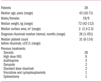 Table 1.  Main clinical and laboratory features of patients before rit- rit-uximab treatment.