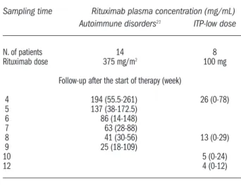 Figure 1. Relapse free survival (RFS __) and treatment free survival (TFS - - -) in 21 patients responding after rituximab treatment