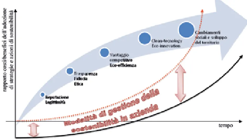 Figura 3. — Potenzialità dell’attivazione di iniziative di sostenibilità 