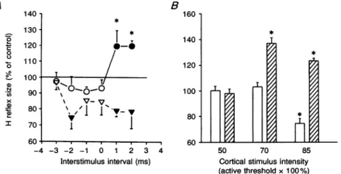 Figure 3. The effect of magnetic brain stimulation on the size of the soleus H' and reference H reflexes in all five subjects