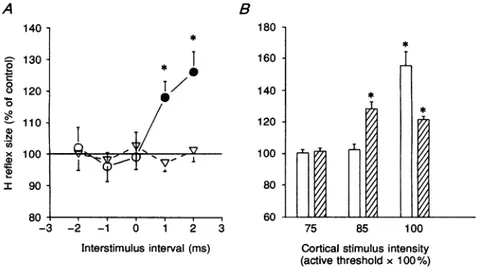Figure 5. The effect of magnetic brain stimulation on the size of wrist flexor H' and reference H reflexes in all four subjects