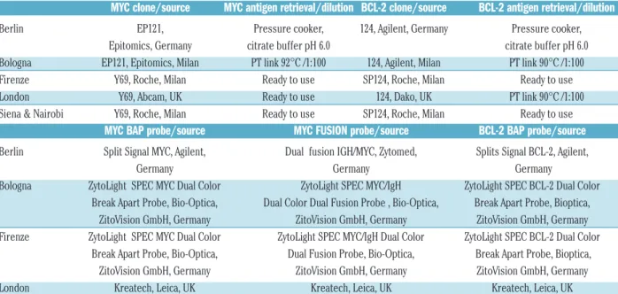 Table 1.  Immunohistochemical and FISH analysis of MYC* and BCL-2* proteins and genes in the different institutions.