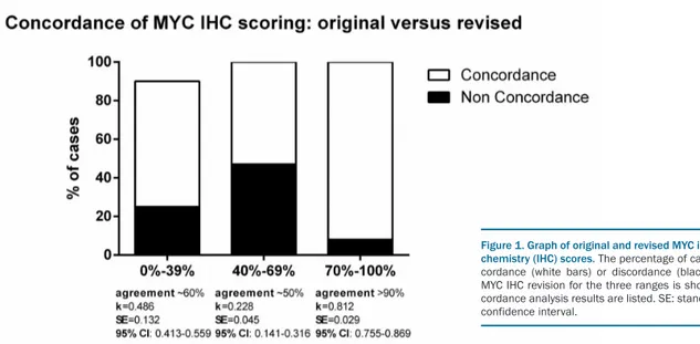 Figure 1. Graph of original and revised MYC immunohisto- immunohisto-chemistry (IHC) scores