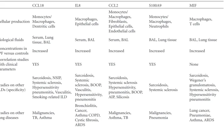 Table 1: The main features of macrophage-derived biomarkers of idiopathic pulmonary fibrosis.