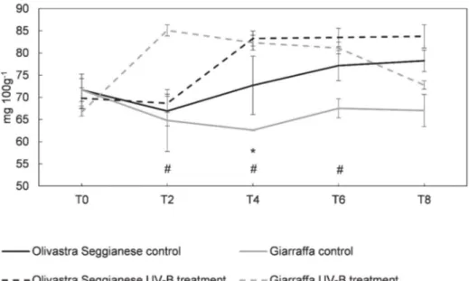 Figure 10. On the x-axes the time points, on the y-axes the concentration of flavonoids expressed in mg 100 g −1 