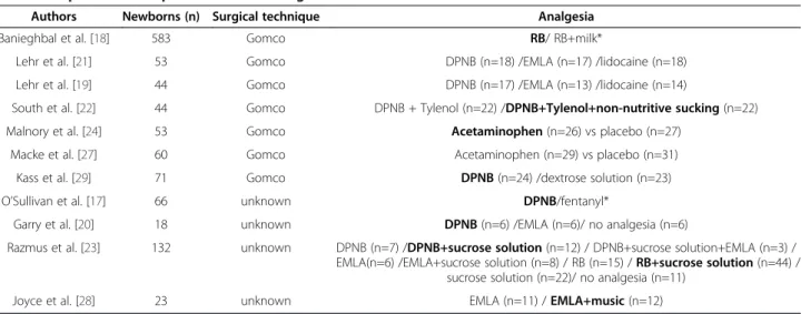 Table 3 Papers that compared different analgesic methods