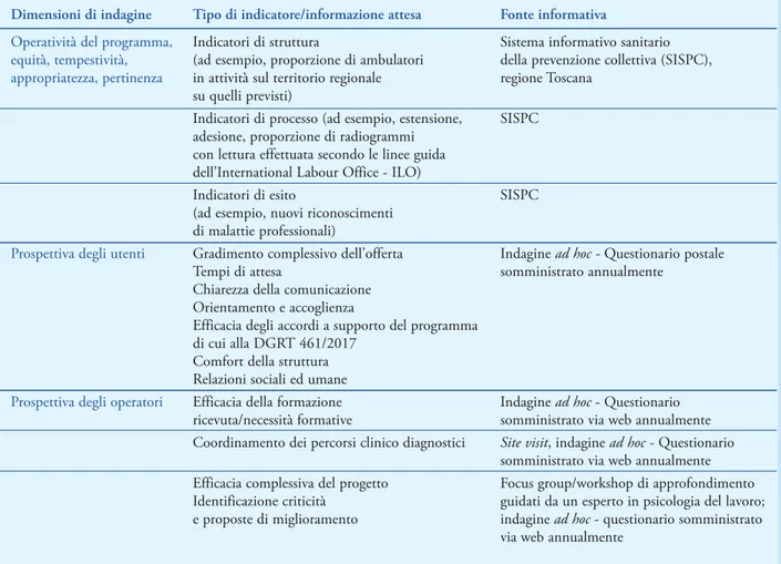 Tabella  - Sintesi della struttura del piano di valutazione delle attività relative al programma regionale di sorveglianza sanitaria ex esposti  ad amianto
