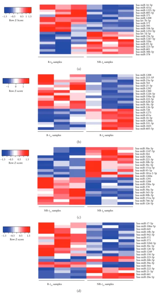 Figure 4: Heat maps showing circulating microRNAs that were diﬀerentially expressed in plasma samples from (a) R and NR patients at baseline (t 0 ), prior to the addition of sitagliptin to the maximum-dose metformin regimen; (b) R at t 0 and after 15 month