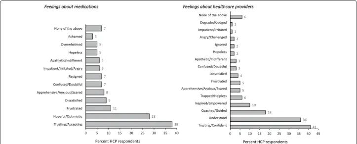 Fig. 1  HCP perceptions of how patients with MDD and experiencing treatment failures feel about a medications, b their healthcare provider