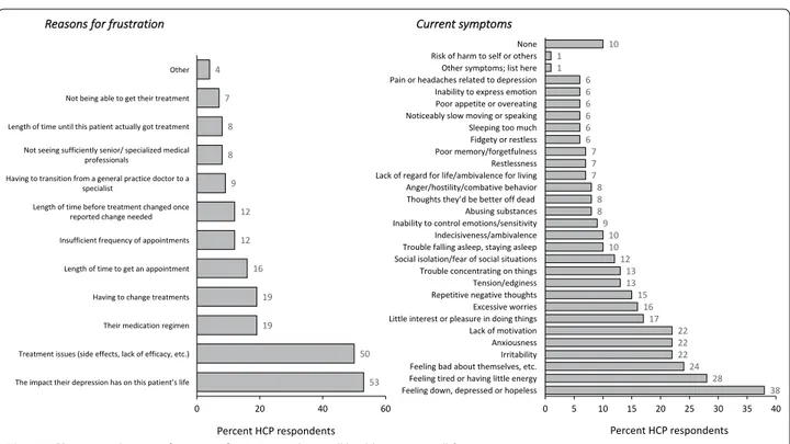 Fig. 3  HCP perceived consequences of patient frustration with a medication, b overall healthcare