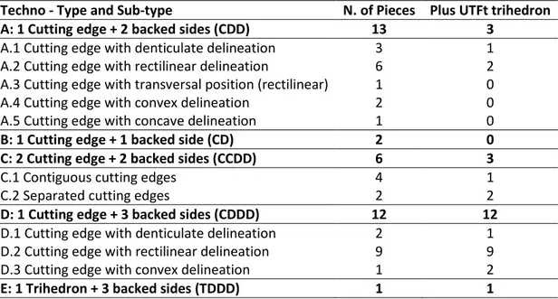 Table 7.  Techno-type and subtype  defined  by the combination of UTFt and UTFp. The column “plus UTF  trihedron”  indicates how many trihedrons  are present on the pieces (please note  that this column refers the  number of UTFt Trihedrons and not to the 