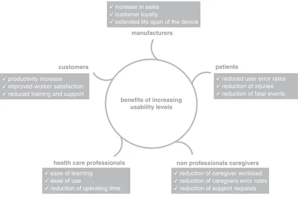 Fig. 32.1  The main beneficiaries of the increased levels of usability of medical instruments and their benefits
