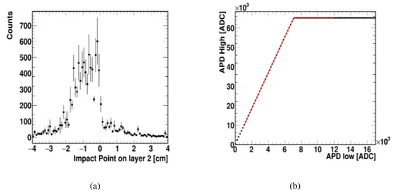 Figure 3: (a) a PWO log signal as a function of particle impact point in a direction transverse to the beam; (b) correlation plot between APD High gain and Low gain.