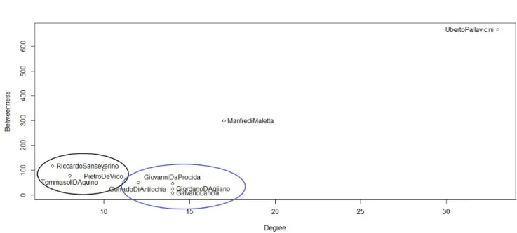 Figura 3 – Grafico di posizionamento dei soggetti principali analizzati dagli storici rispetto a Degree e Betweenness 