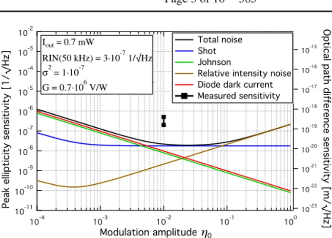 Fig. 2 Noise budget of the principal noise sources as a function of
