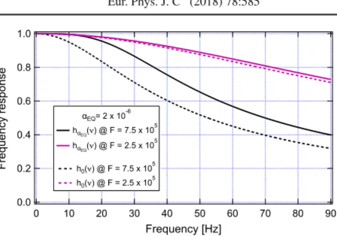 Fig. 4 Comparison of h α EQ (ν) (solid lines) with h 0 (ν) (dashed lines) for two finesse values and for α EQ = 2 × 10 −6 rad