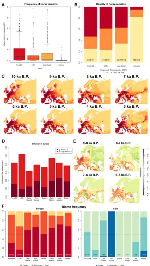 Fig. 4. Analyses of the European data set and biome frequency. (A) Distribution through time of the frequency of horse remains in Europe calculated as NISP of horses versus other ungulates
