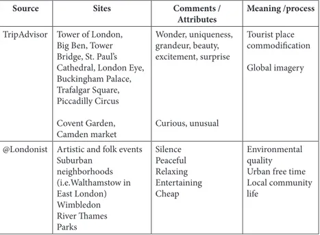 Table 2: Qualitative crowdsourced information about the London urban area.