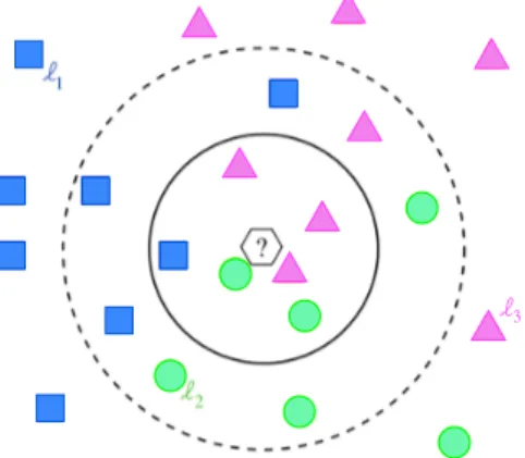 Figure 3 Classifying a new sample ‘?’ using k-NN. If k = 1 the new object will be classified as ` 2