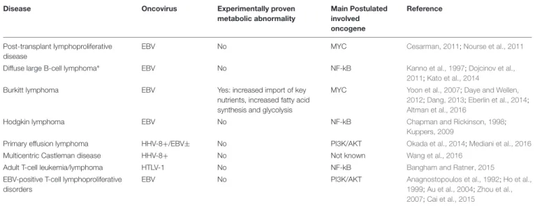 TABLE 1 | Association between oncoviruses and lymphomas.