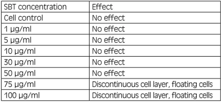 Tab. I. evaluation of the cytotoxic effect of SBT on mdCK Cells. This  table shows the effect of different concentrations of SBT on mdCK  cell cultures after 72 h of incubation