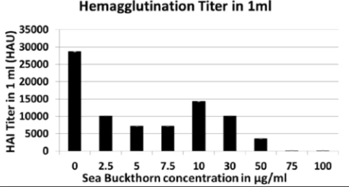 Fig. 1. hemagglutination Titration results on day 4 after SBT treat- treat-ment. Supernatants of viral cultures treated with SBT were  ana-lyzed by means of hemagglutination assay to determine whether  the treatment was able to reduce the spread of Influen