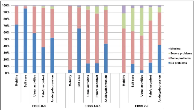 Figure 2.   Proportion of patients and level of problems in the five domains of the EQ-5D, by level of disease severity  (N = 15,429)