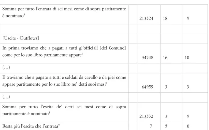 Table 1. The accounts of the Biccherna reviewed by the Riveditori (1 January - 30 June 1362) and approved by the General  Council of the Commune (a translation of the table is provided in the footnotes)
