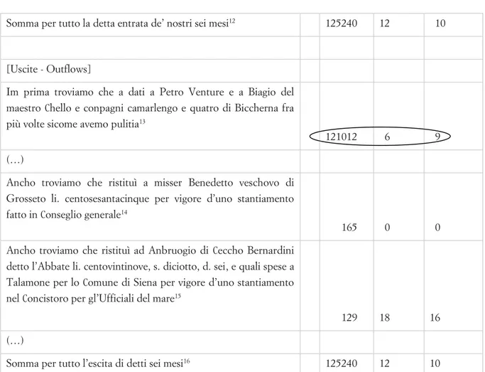 Table 2. The accounts of Gabella reviewed by the Riveditori (1 January - 30 June 1362) and approved by the General Council  of the Comune (22 December 1363)