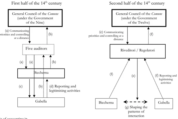 Figure 1. Power relations and auditing systems in the 14th century General Council of the Comune 