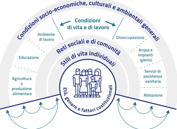 Figura 1 - I principali determinanti della salute: il “modello arcobaleno”.