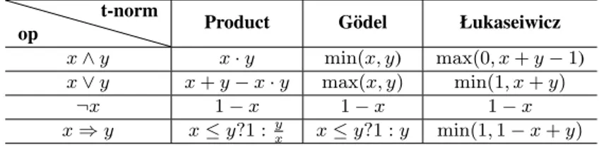 Table 2. The algebraic operations corresponding to primary logical connectives for the fundamental t-norm fuzzy logics.