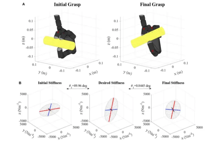 FIGURE 9 | (A) Banana virtual grasp in the initial and final configurations, (B) Initial, objective, and final stiffness