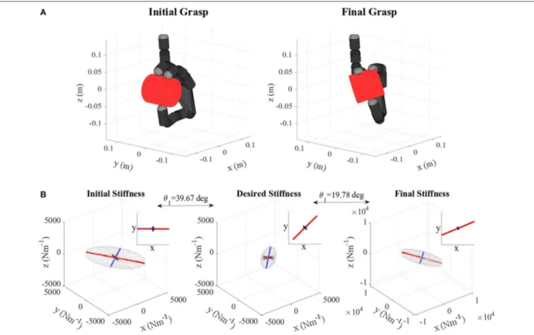 FIGURE 10 | (A) Metal mug virtual grasp in the initial and final configurations, (B) Initial, objective, and final stiffness
