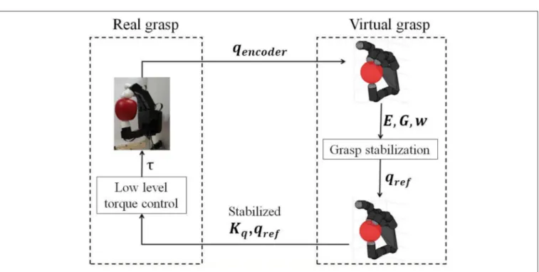FIGURE 2 | Initial grasp stabilization scheme. Once the hand is in a grasping position, the encoders are read