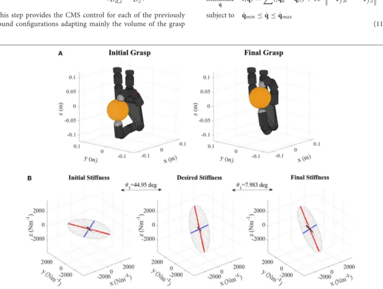 FIGURE 6 | (A) Orange virtual grasp in the initial and final configurations, (B) Initial, objective, and final stiffness