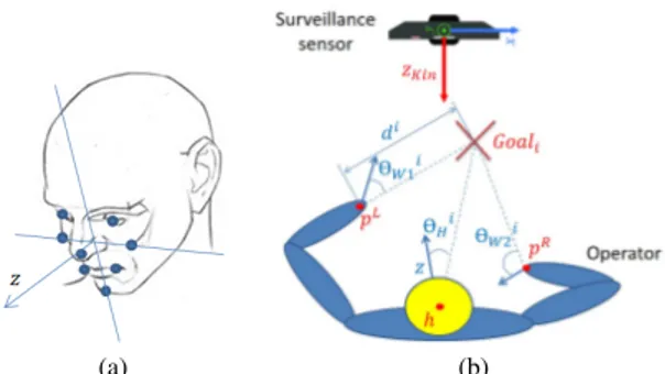 Fig. 1: On the left, estimation of z is made according to some detected facial points, which are depicted as blue points