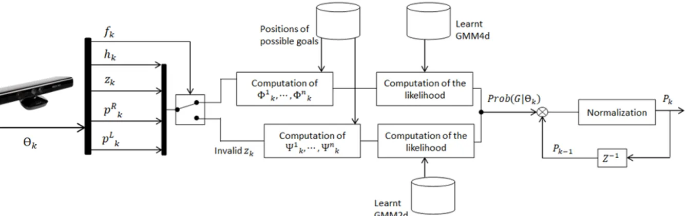 Fig. 2: Pipeline of the proposed approach to tackle the problem of inference. Flag f k is exploited to select the proper GMM to compute the likelihood of every goal.