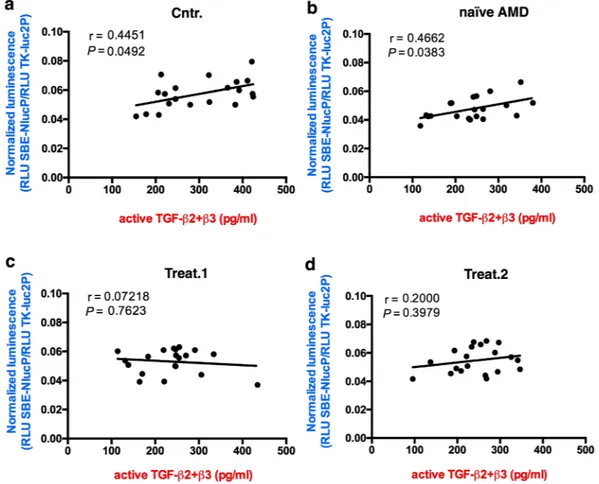 Figure 6.  Correlation analysis of total TGF-β2/β3 concentrations in the aqueous humor and luciferase 