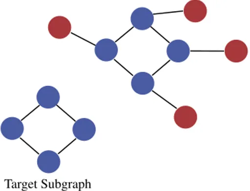 Figure 2. An example of a graph containing a clique. The blue nodes represent a fully connected subgraph of dimension 4, whereas the red nodes