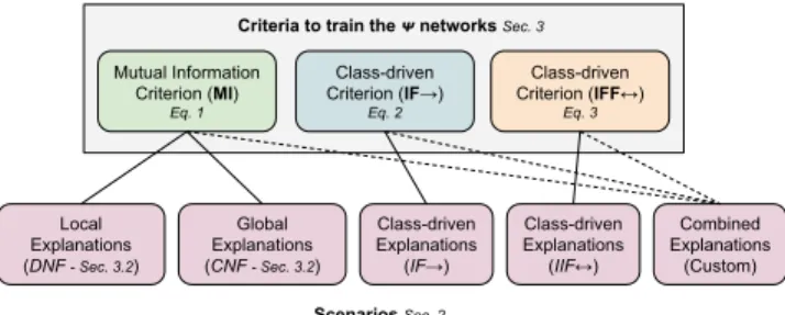Figure 1: The criteria of the proposed framework and their relations with the use-cases of Section 2.