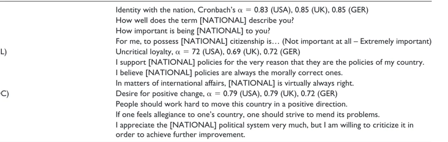 Table 1.  Indicators of identity with the nation, uncritical loyalty, and desire for positive change.