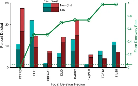 Fig 5. Event frequencies at regions of significant focal SCNA. A bar chart of comparative event