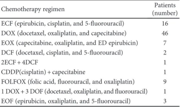 Table 1: Diﬀerent chemotherapy regimens of all patients.