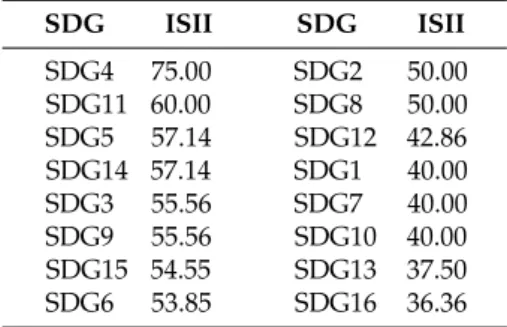 Table 8. Industry SDG Impact Index (ISII) for the biotechnology industry.