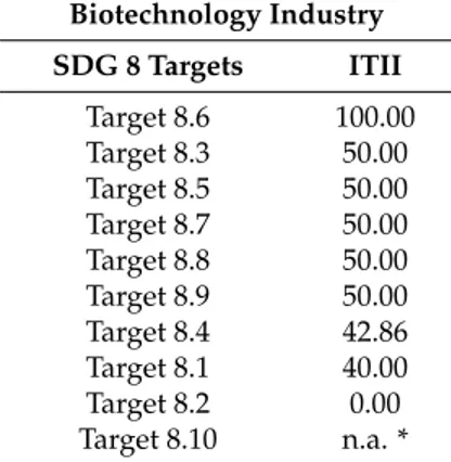 Table 9. Industry Target Impact Index (ITII) for the biotechnology industry.